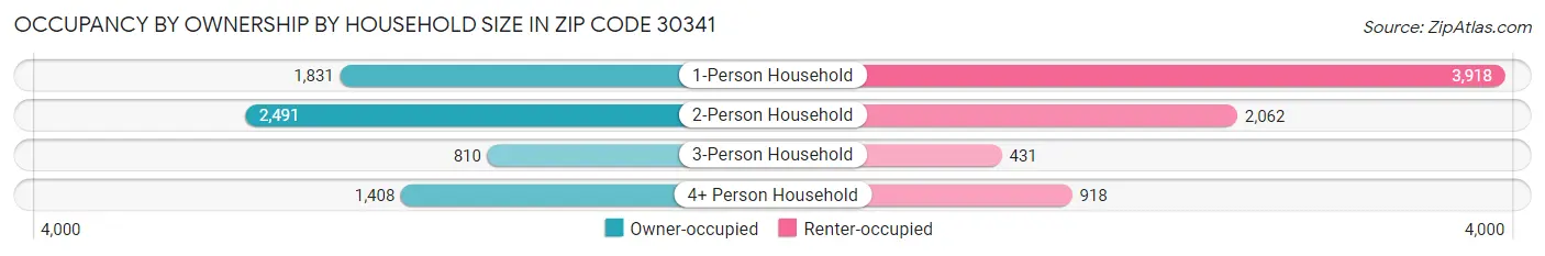 Occupancy by Ownership by Household Size in Zip Code 30341