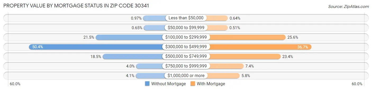 Property Value by Mortgage Status in Zip Code 30341
