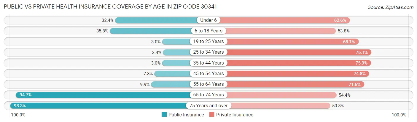 Public vs Private Health Insurance Coverage by Age in Zip Code 30341