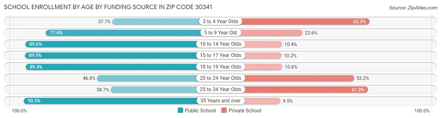 School Enrollment by Age by Funding Source in Zip Code 30341