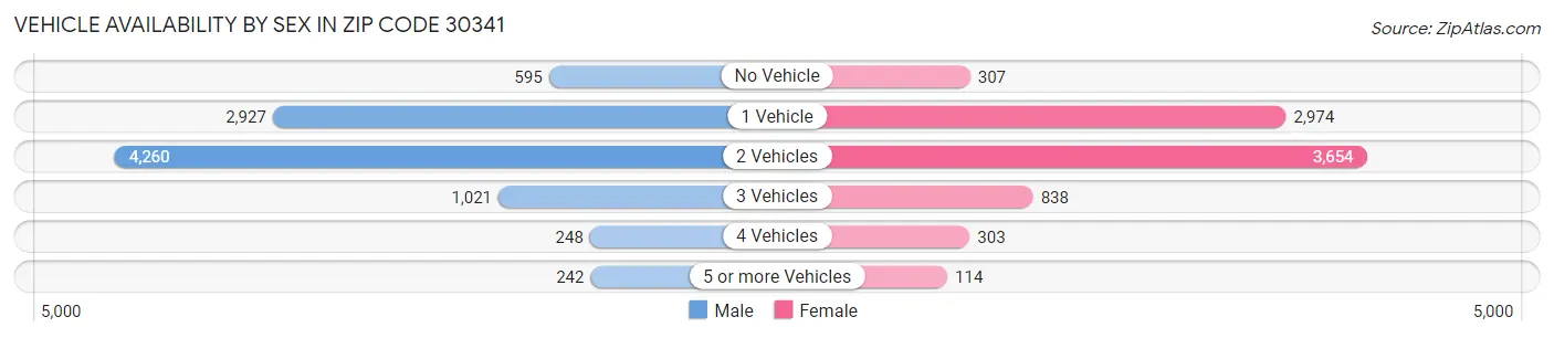 Vehicle Availability by Sex in Zip Code 30341