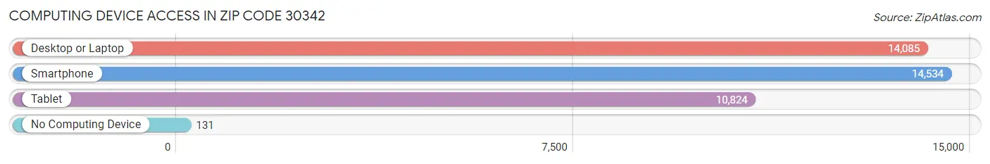 Computing Device Access in Zip Code 30342