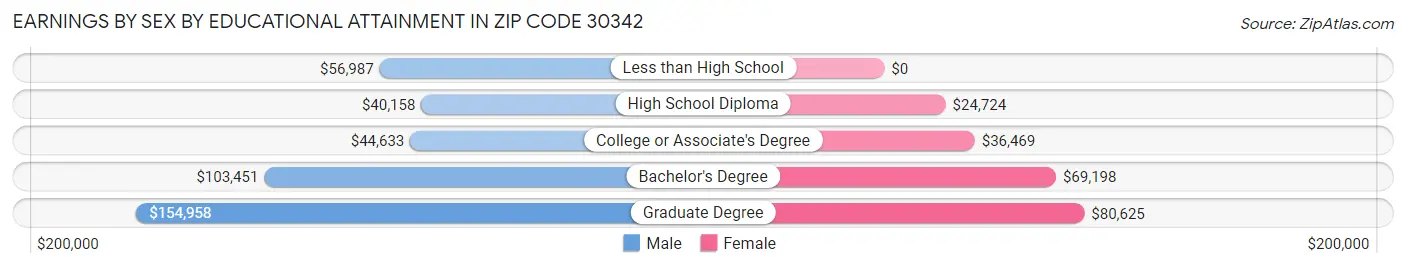 Earnings by Sex by Educational Attainment in Zip Code 30342