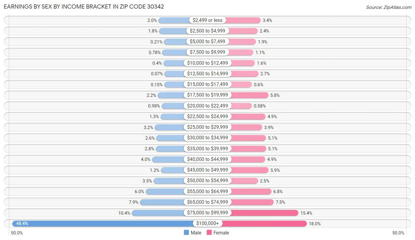 Earnings by Sex by Income Bracket in Zip Code 30342