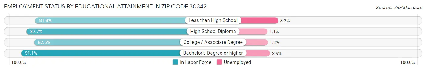 Employment Status by Educational Attainment in Zip Code 30342