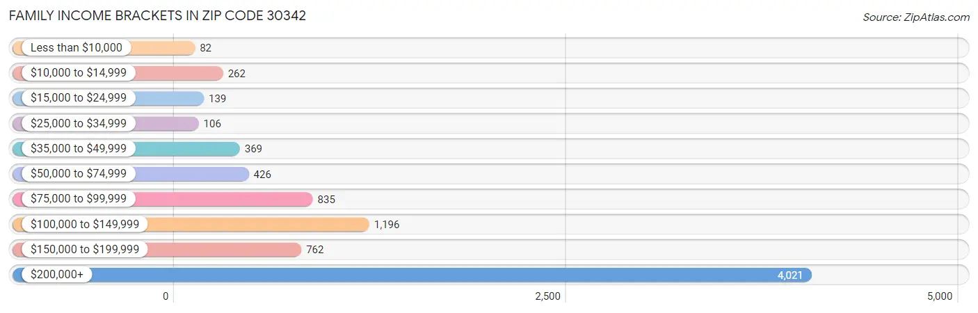 Family Income Brackets in Zip Code 30342