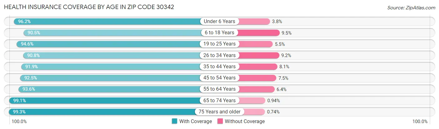 Health Insurance Coverage by Age in Zip Code 30342