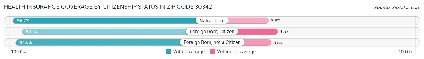 Health Insurance Coverage by Citizenship Status in Zip Code 30342