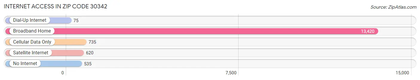 Internet Access in Zip Code 30342