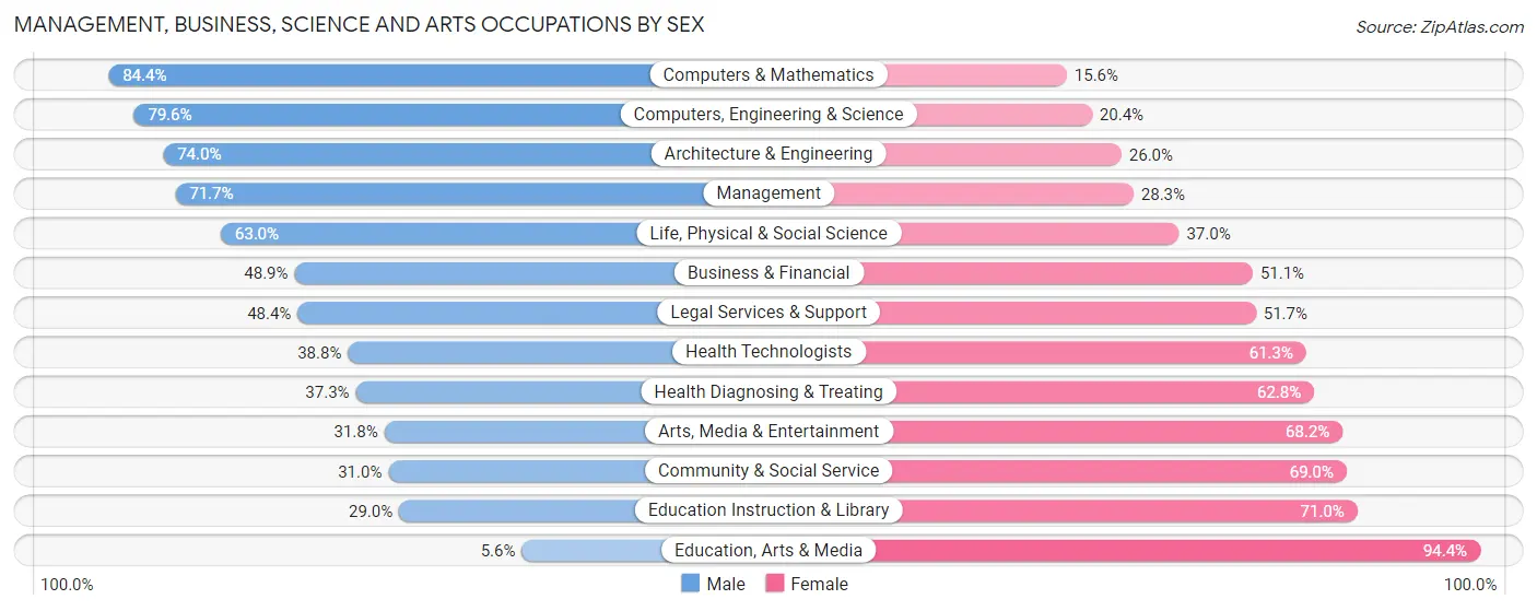 Management, Business, Science and Arts Occupations by Sex in Zip Code 30342