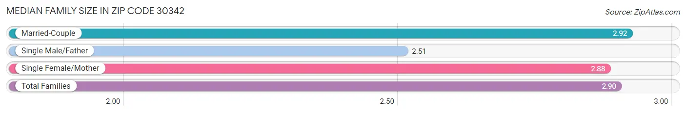 Median Family Size in Zip Code 30342