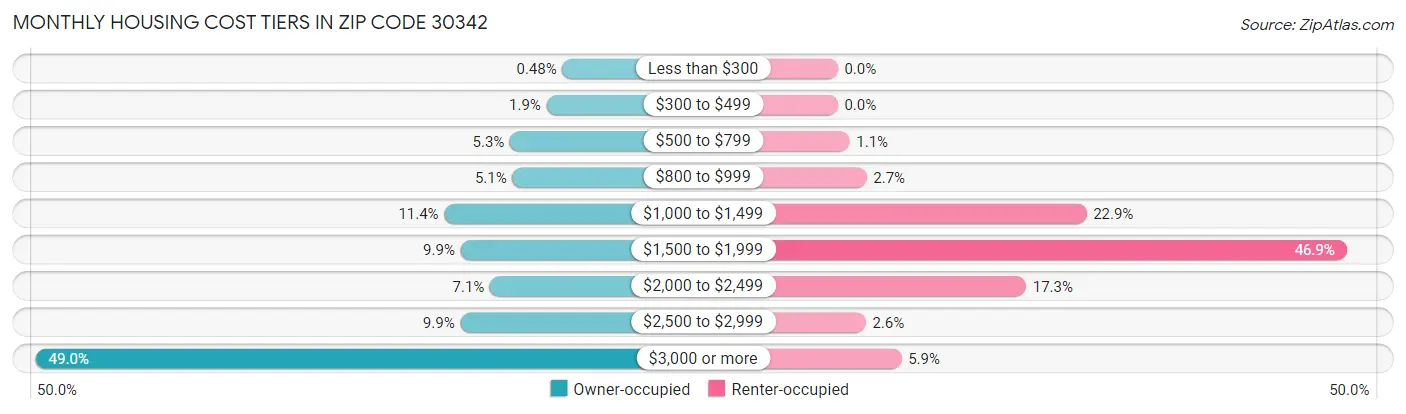 Monthly Housing Cost Tiers in Zip Code 30342