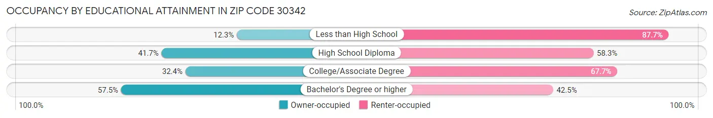 Occupancy by Educational Attainment in Zip Code 30342