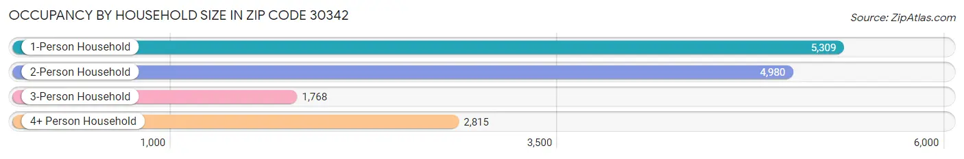 Occupancy by Household Size in Zip Code 30342