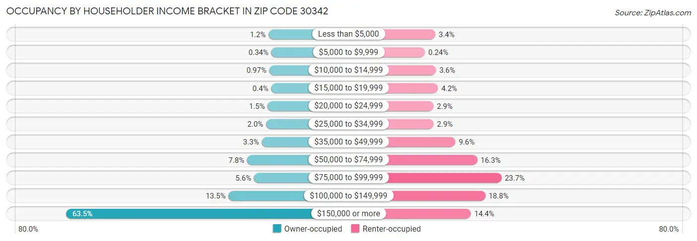 Occupancy by Householder Income Bracket in Zip Code 30342