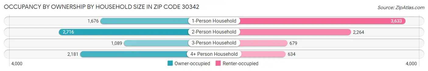 Occupancy by Ownership by Household Size in Zip Code 30342