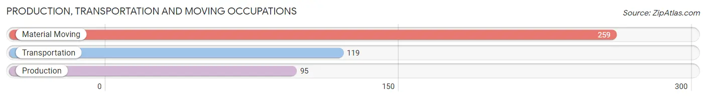 Production, Transportation and Moving Occupations in Zip Code 30342