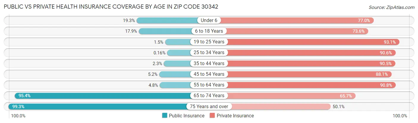 Public vs Private Health Insurance Coverage by Age in Zip Code 30342