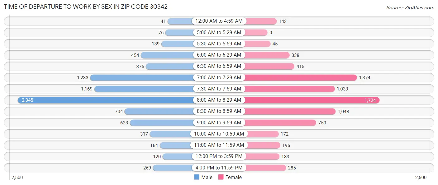 Time of Departure to Work by Sex in Zip Code 30342