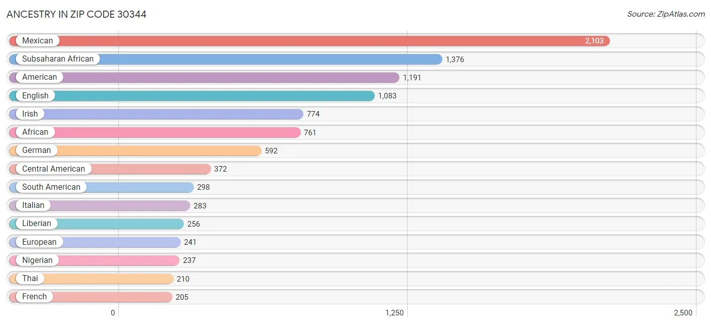 Ancestry in Zip Code 30344