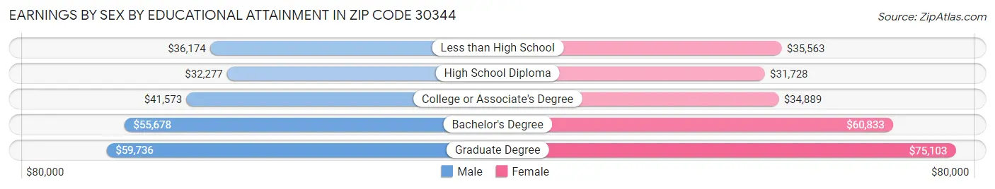 Earnings by Sex by Educational Attainment in Zip Code 30344