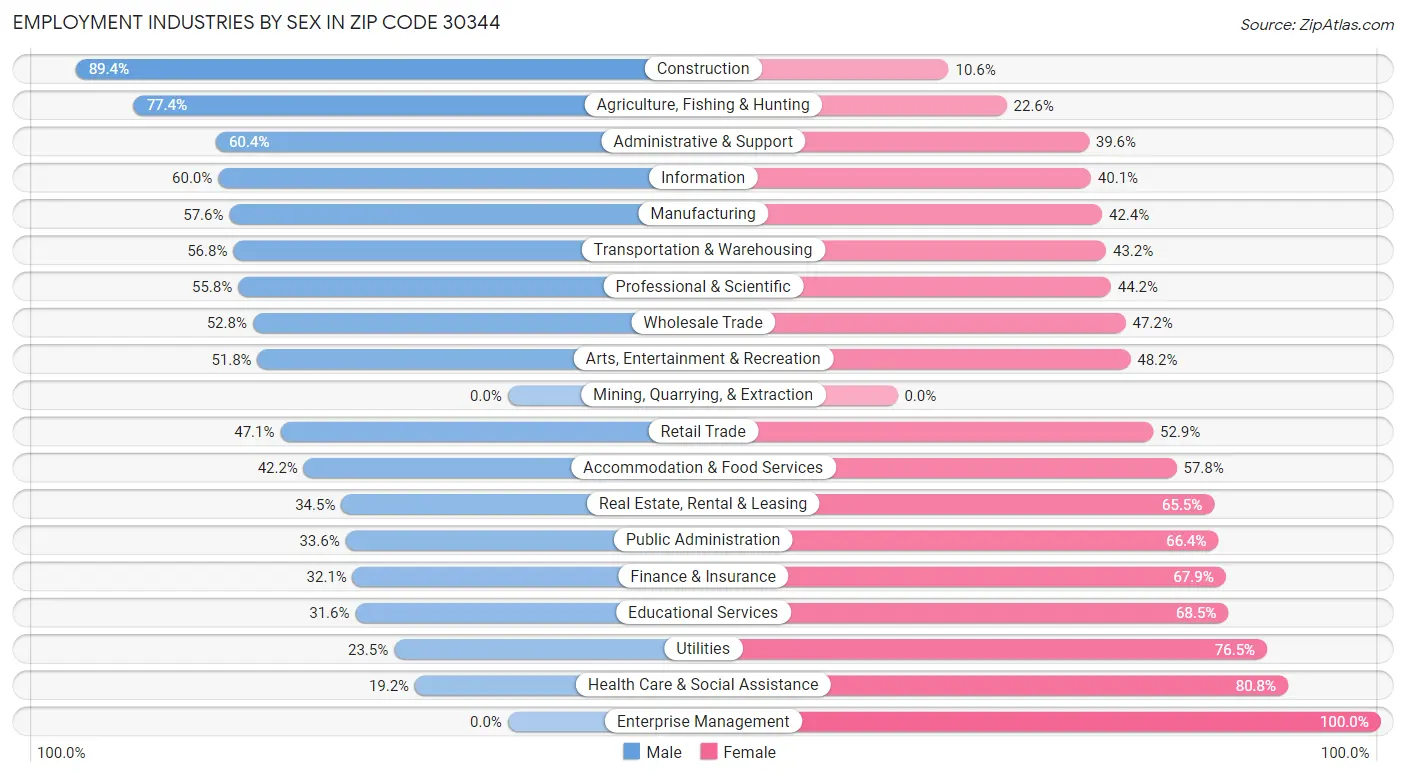 Employment Industries by Sex in Zip Code 30344