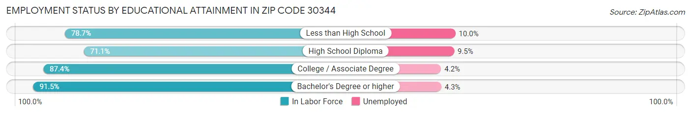 Employment Status by Educational Attainment in Zip Code 30344