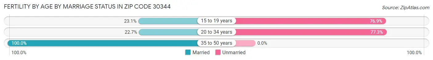 Female Fertility by Age by Marriage Status in Zip Code 30344