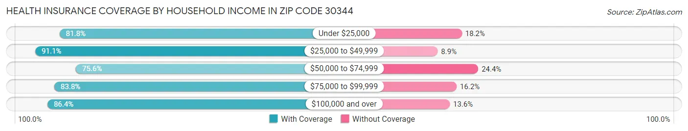 Health Insurance Coverage by Household Income in Zip Code 30344