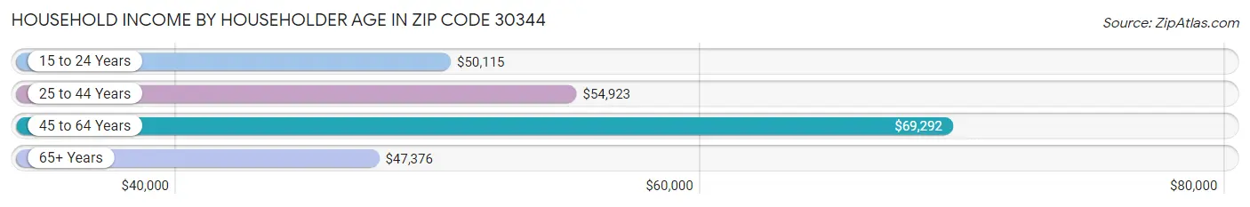 Household Income by Householder Age in Zip Code 30344