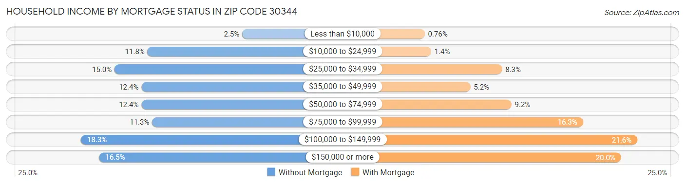 Household Income by Mortgage Status in Zip Code 30344