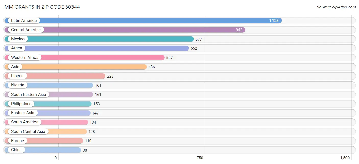 Immigrants in Zip Code 30344