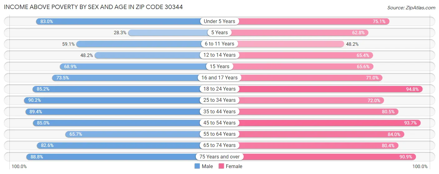 Income Above Poverty by Sex and Age in Zip Code 30344