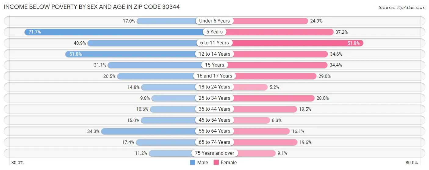 Income Below Poverty by Sex and Age in Zip Code 30344