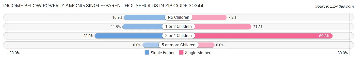 Income Below Poverty Among Single-Parent Households in Zip Code 30344