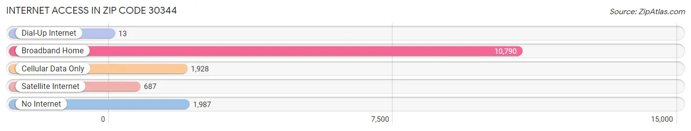 Internet Access in Zip Code 30344