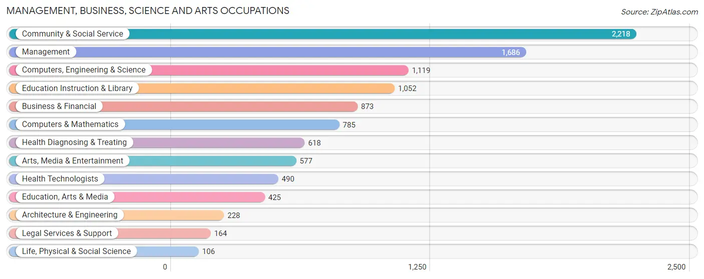 Management, Business, Science and Arts Occupations in Zip Code 30344