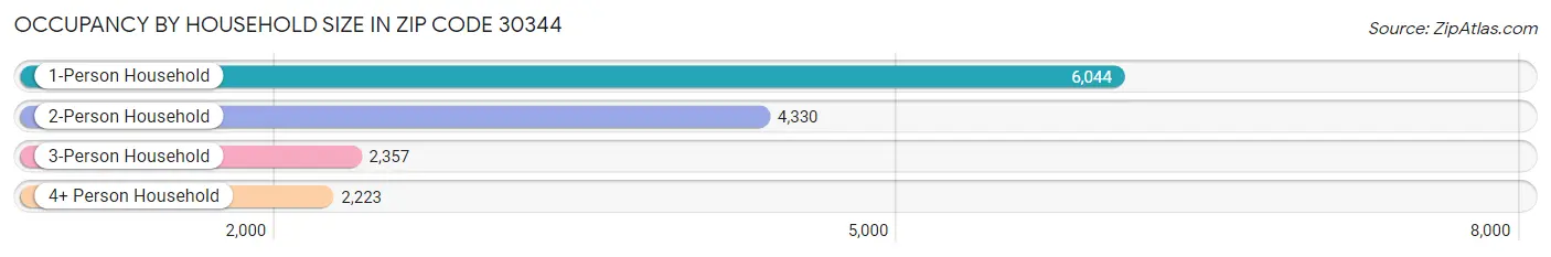 Occupancy by Household Size in Zip Code 30344