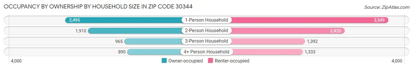 Occupancy by Ownership by Household Size in Zip Code 30344