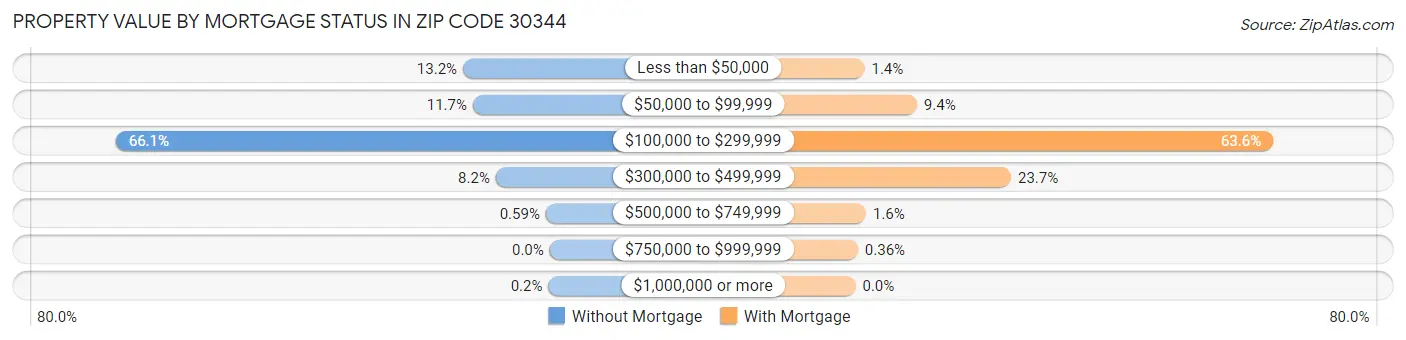Property Value by Mortgage Status in Zip Code 30344