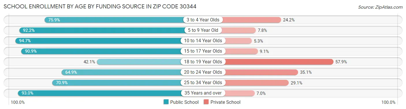 School Enrollment by Age by Funding Source in Zip Code 30344