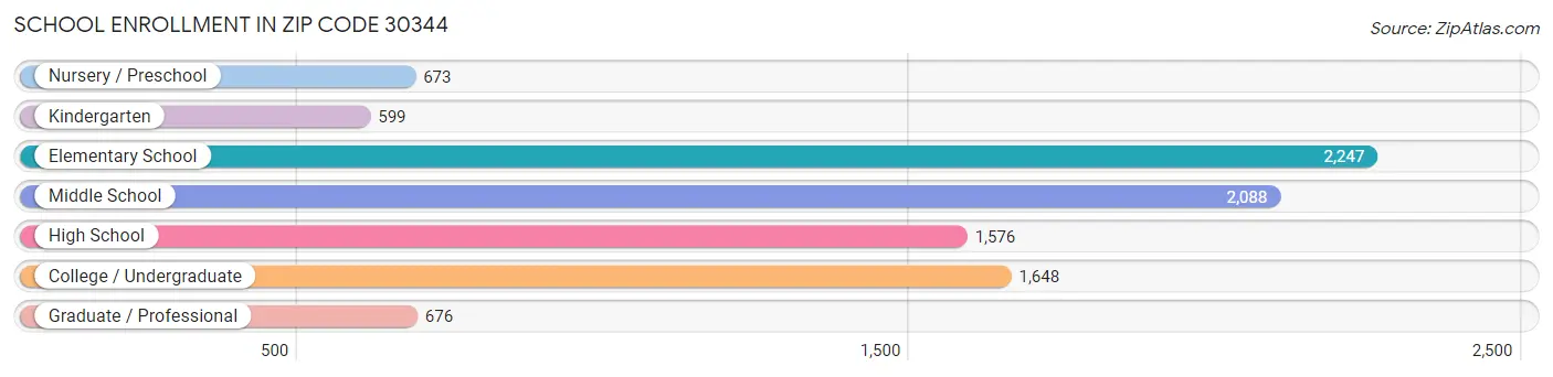 School Enrollment in Zip Code 30344