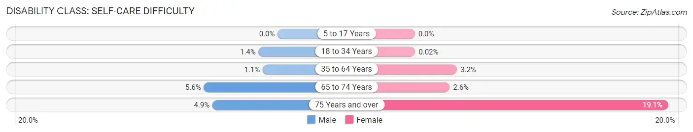 Disability in Zip Code 30344: <span>Self-Care Difficulty</span>