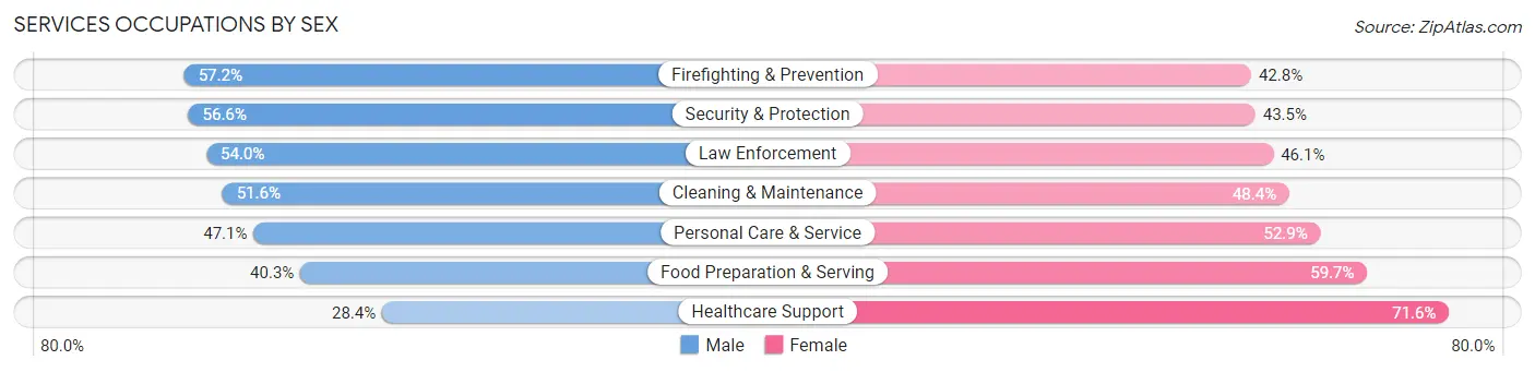 Services Occupations by Sex in Zip Code 30344