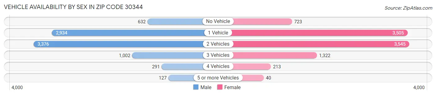 Vehicle Availability by Sex in Zip Code 30344