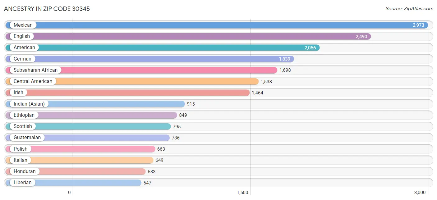 Ancestry in Zip Code 30345