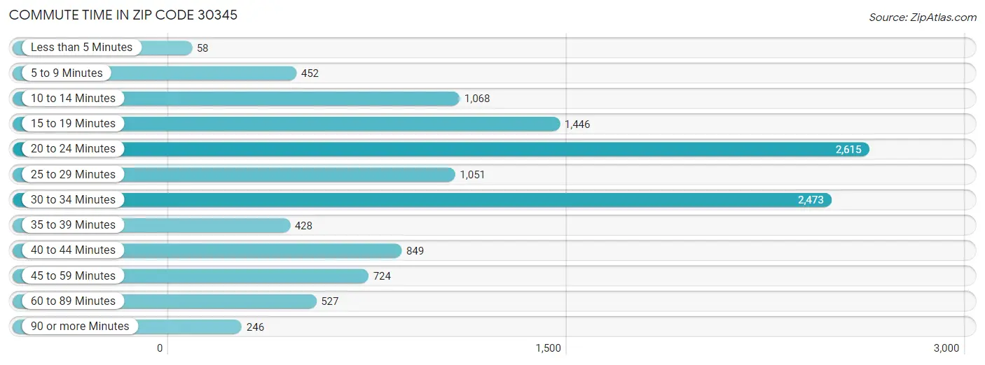 Commute Time in Zip Code 30345