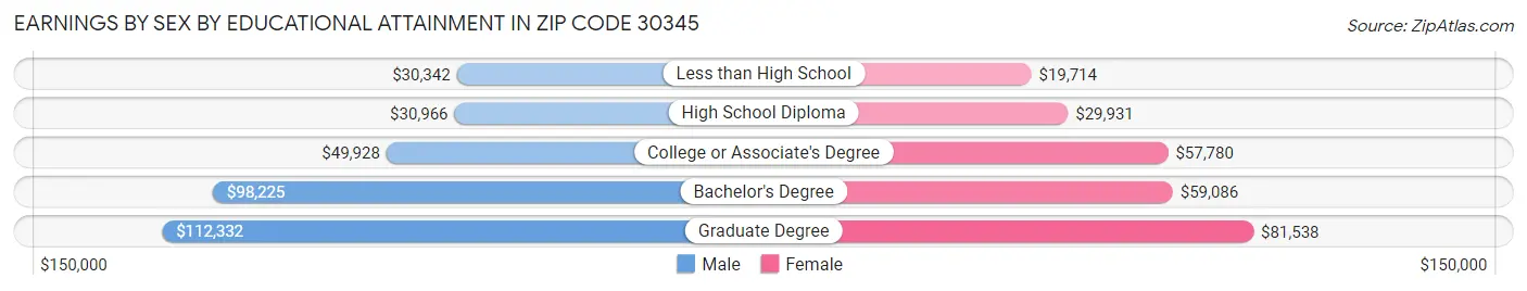 Earnings by Sex by Educational Attainment in Zip Code 30345