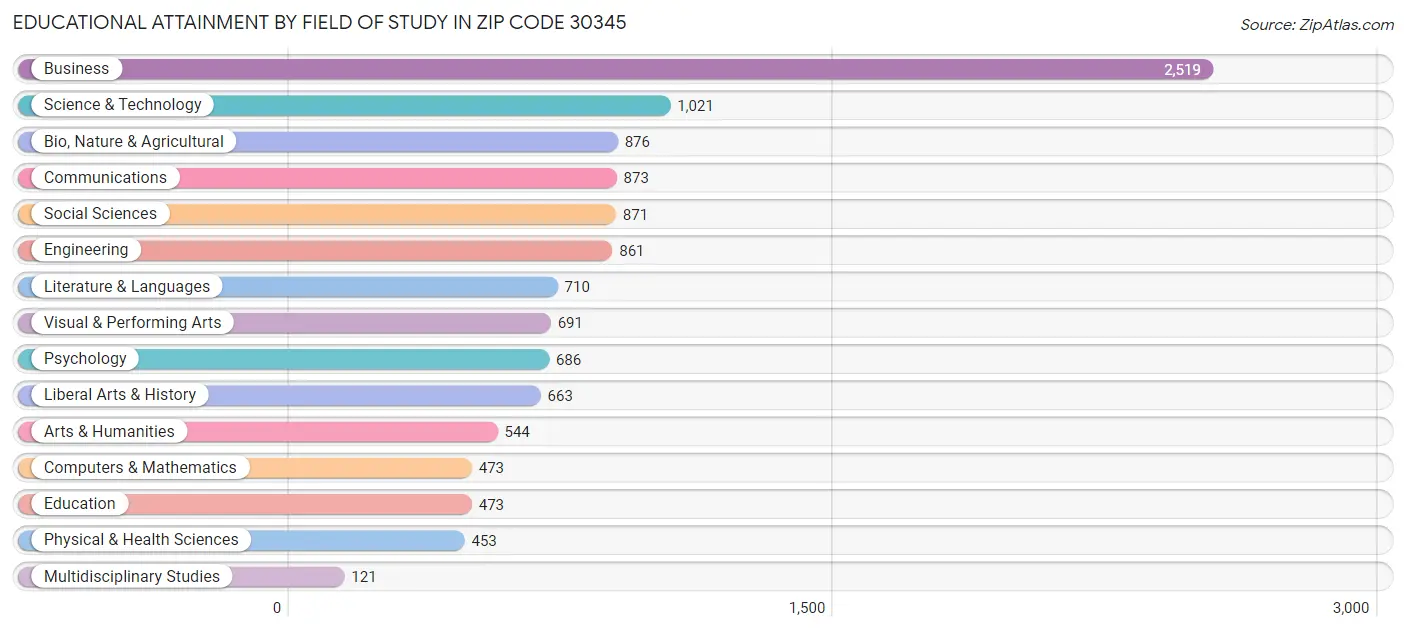 Educational Attainment by Field of Study in Zip Code 30345