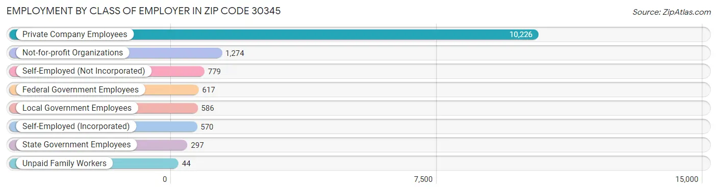 Employment by Class of Employer in Zip Code 30345